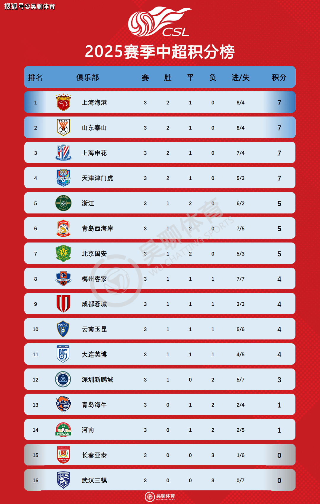 中超联赛积分榜_(中超联赛积分榜最新排名表) 第2张 中超联赛积分榜_(中超联赛积分榜最新排名表) 第2张