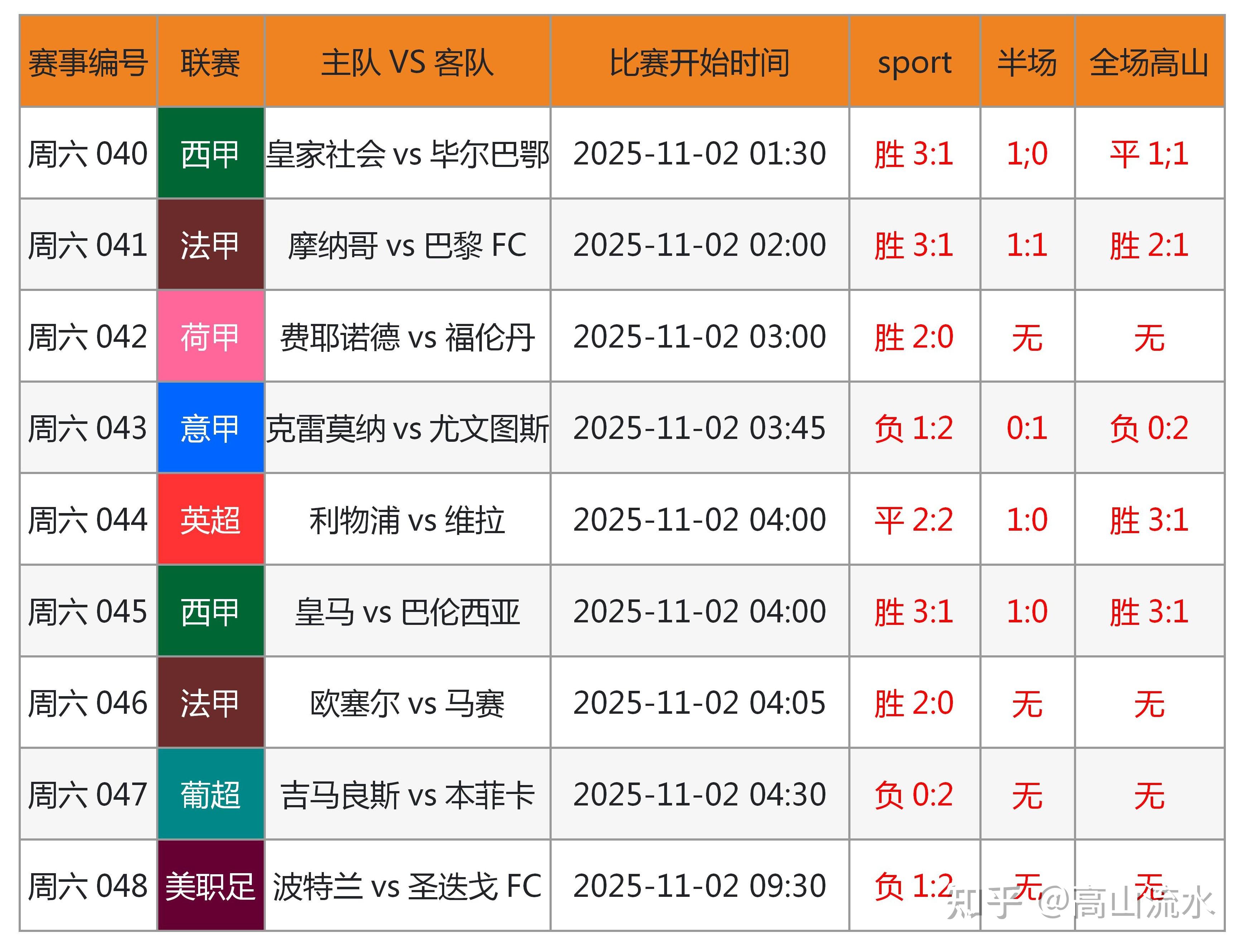 竞彩足球赛果比分_(竞彩足球现场比分结果) 第2张 竞彩足球赛果比分_(竞彩足球现场比分结果) 第2张