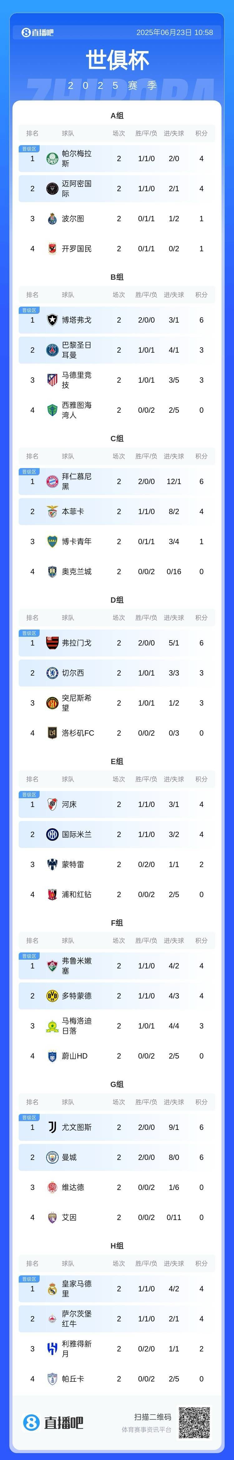 2025世俱杯小组出线规则详细版32队争夺16强晋级名额的简单介绍 第2张 2025世俱杯小组出线规则详细版32队争夺16强晋级名额的简单介绍 第2张