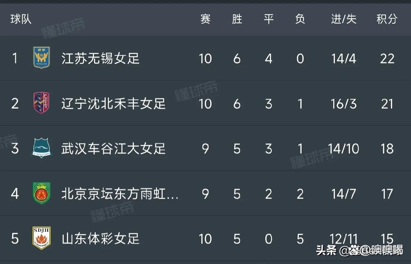 中国女足距U17世界杯淘汰赛一步之遥目前位列小组第二的简单介绍 第1张 中国女足距U17世界杯淘汰赛一步之遥目前位列小组第二的简单介绍 第1张