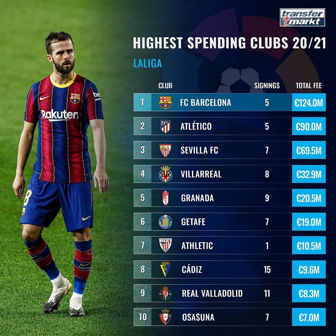 包含西甲夏窗引援花费最新排行榜单一览皇马马竞花费已破亿欧的词条  第1张