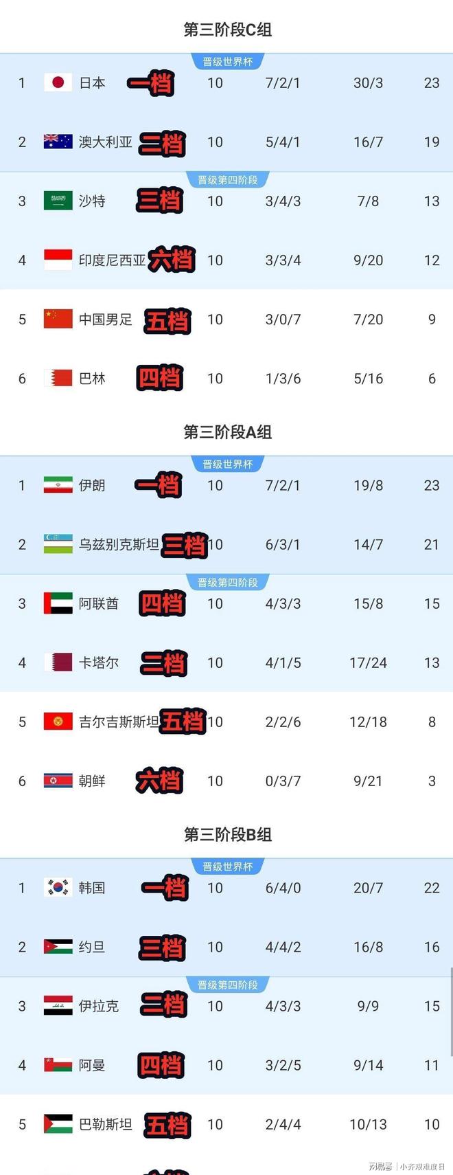 包含亚洲区18强赛最终积分榜出炉国足遗憾出局的词条 第2张 包含亚洲区18强赛最终积分榜出炉国足遗憾出局的词条 第2张