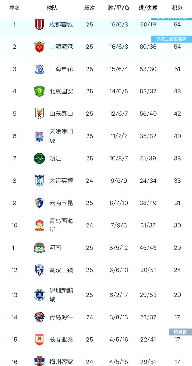 2025中超联赛第24轮赛程直播时间表9月12日正式开始的简单介绍 第2张 2025中超联赛第24轮赛程直播时间表9月12日正式开始的简单介绍 第2张