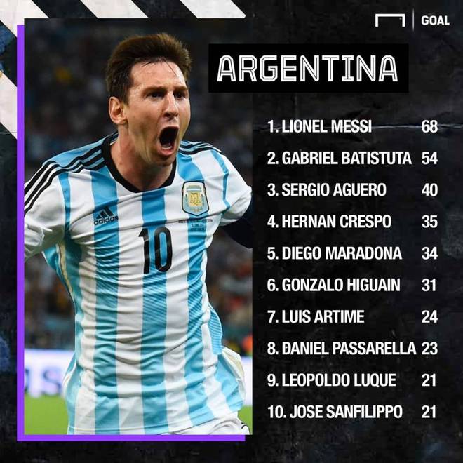 南美国家队历史射手榜最新一览(各国的最佳射手)的简单介绍 第2张 南美国家队历史射手榜最新一览(各国的最佳射手)的简单介绍 第2张