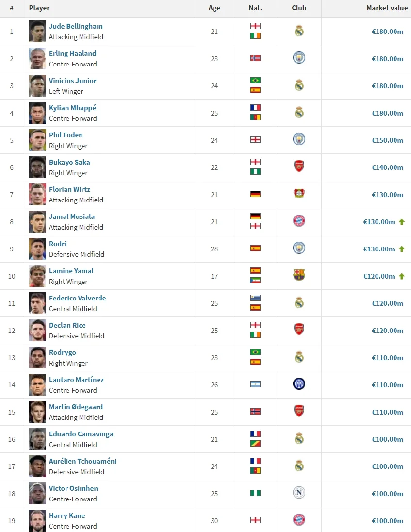 关于落选巴西队球员身价榜最新一览拉菲尼亚9000万领跑的信息 第1张 关于落选巴西队球员身价榜最新一览拉菲尼亚9000万领跑的信息 第1张