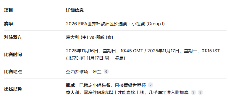 世预赛挪威vs意大利前瞻预测双方正式开始世界杯资格的争夺的简单介绍 第1张 世预赛挪威vs意大利前瞻预测双方正式开始世界杯资格的争夺的简单介绍 第1张