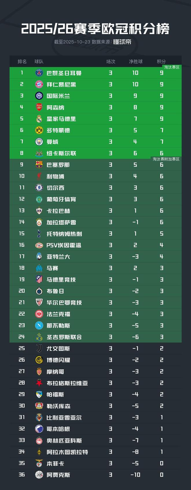 欧冠积分榜拜仁阿森纳国米三队同分排名前三  第1张