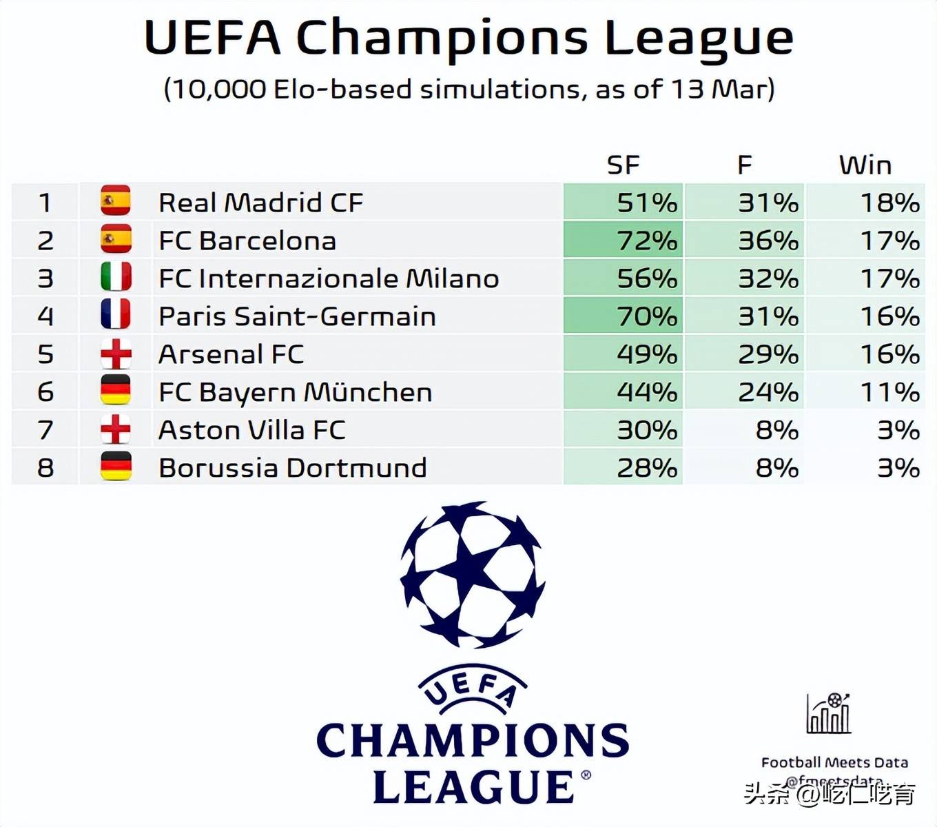 欧冠积分榜拜仁阿森纳国米三队同分排名前三  第2张