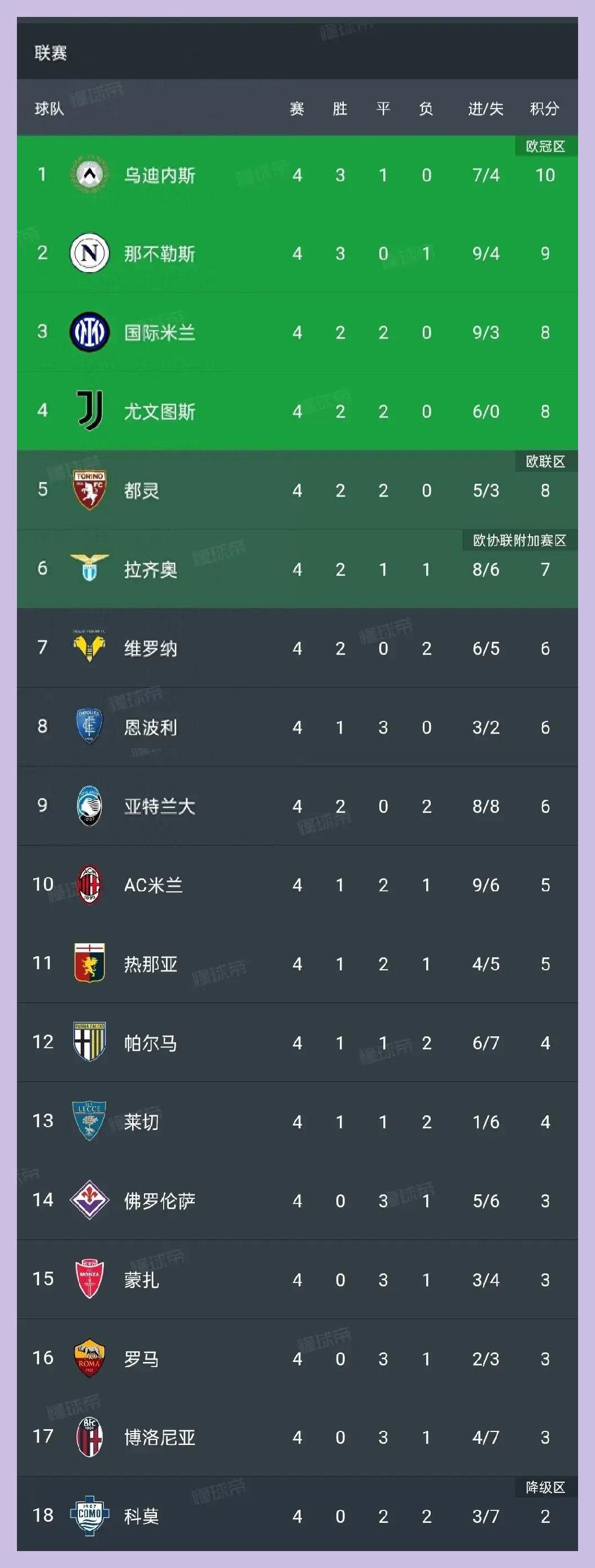 意甲罗马2-0乌迪内斯罗马升至第二的简单介绍  第2张